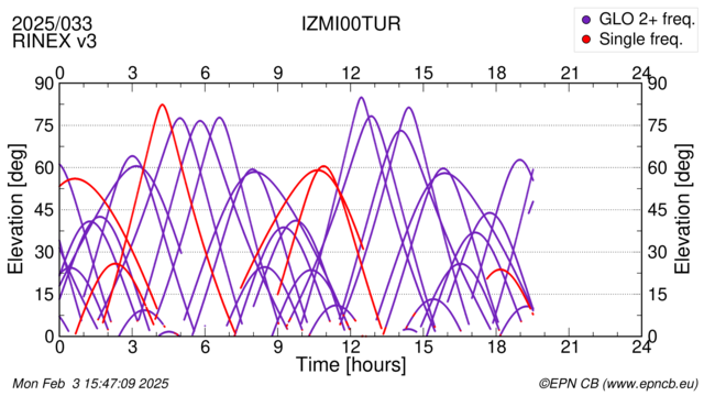 Azimuth / Elevation