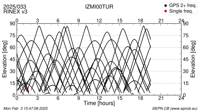 Azimuth / Elevation