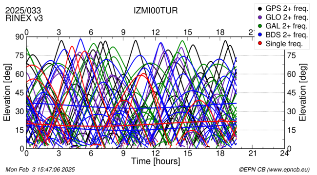 Time / Elevation