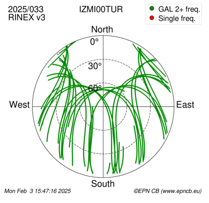 Azimuth / Elevation (polar plot)