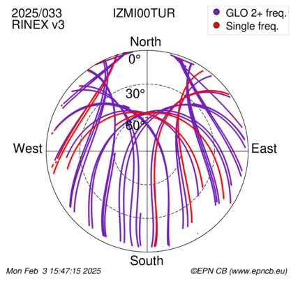 Azimuth / Elevation (polar plot)