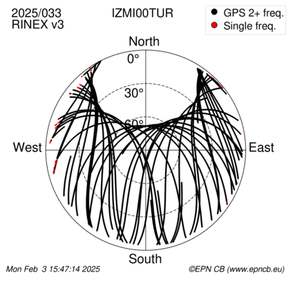 Azimuth / Elevation (polar plot)