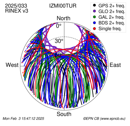 Azimuth / Elevation (polar plot)