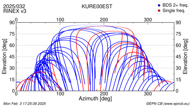 Azimuth / Elevation