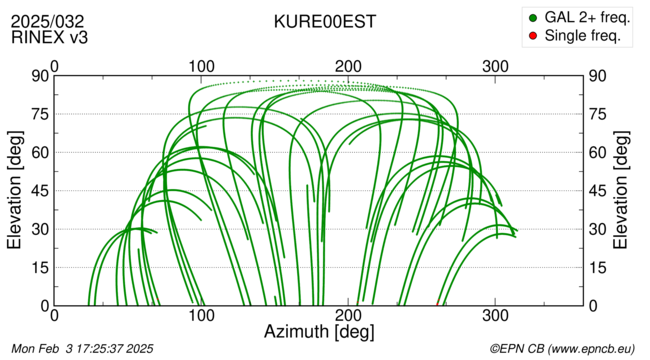 Azimuth / Elevation