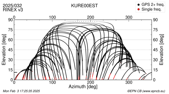 Azimuth / Elevation