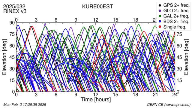 Time / Elevation