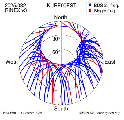 Azimuth / Elevation (polar plot)