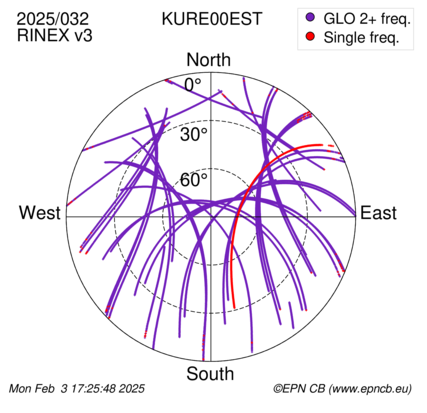 Azimuth / Elevation (polar plot)