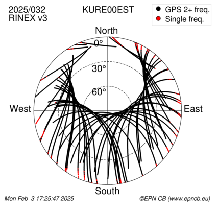 Azimuth / Elevation (polar plot)