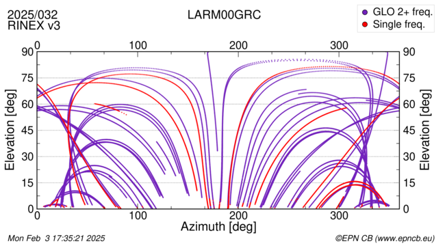 Azimuth / Elevation