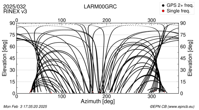 Azimuth / Elevation