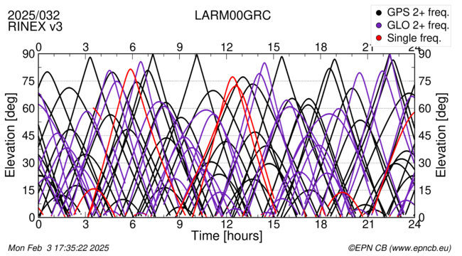 Time / Elevation