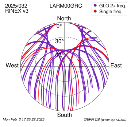 Azimuth / Elevation (polar plot)