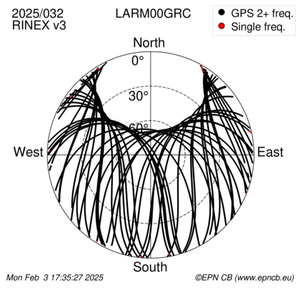 Azimuth / Elevation (polar plot)