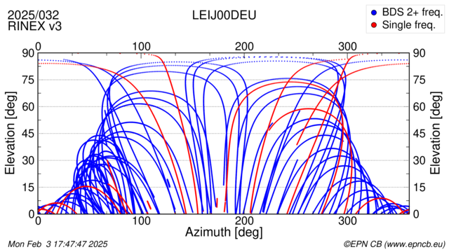 Azimuth / Elevation