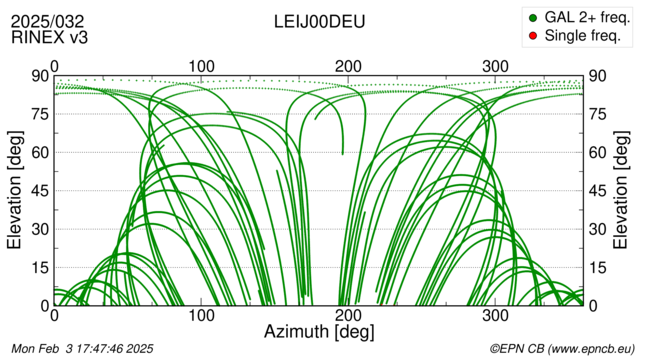 Azimuth / Elevation