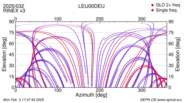 Azimuth / Elevation