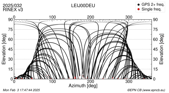 Azimuth / Elevation