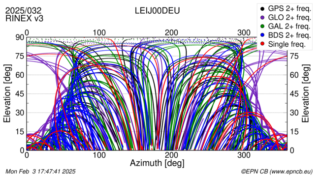 Azimuth / Elevation