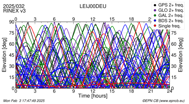 Time / Elevation