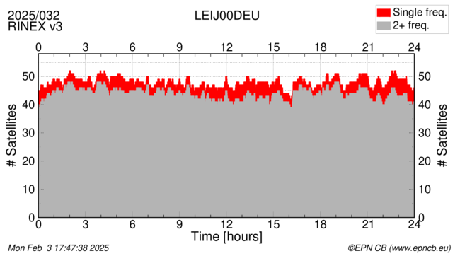 Time / Number of satellites