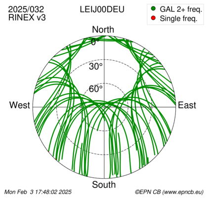 Azimuth / Elevation (polar plot)