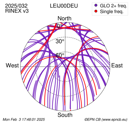 Azimuth / Elevation (polar plot)