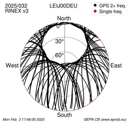 Azimuth / Elevation (polar plot)