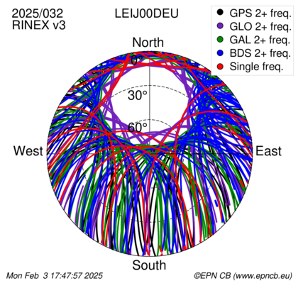 Azimuth / Elevation (polar plot)