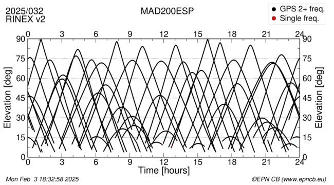 Time / Elevation