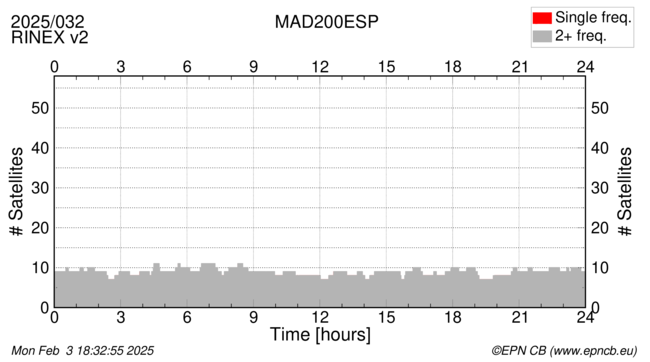 Time / Number of satellites