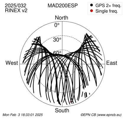 Azimuth / Elevation (polar plot)