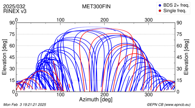 Azimuth / Elevation