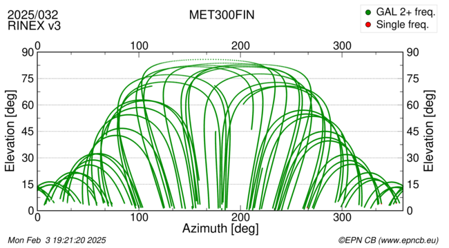 Azimuth / Elevation