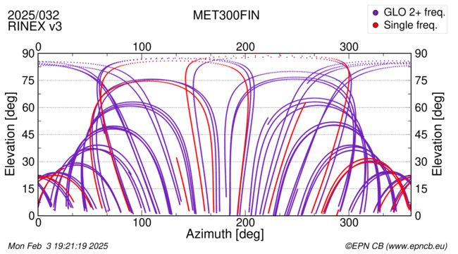 Azimuth / Elevation