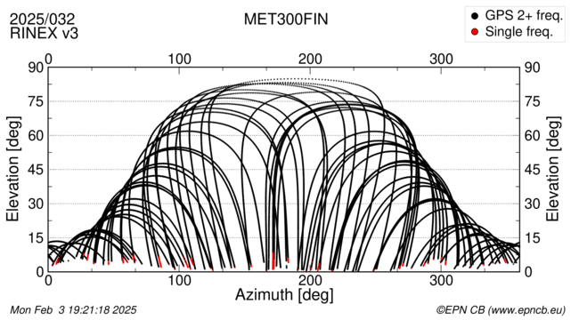 Azimuth / Elevation