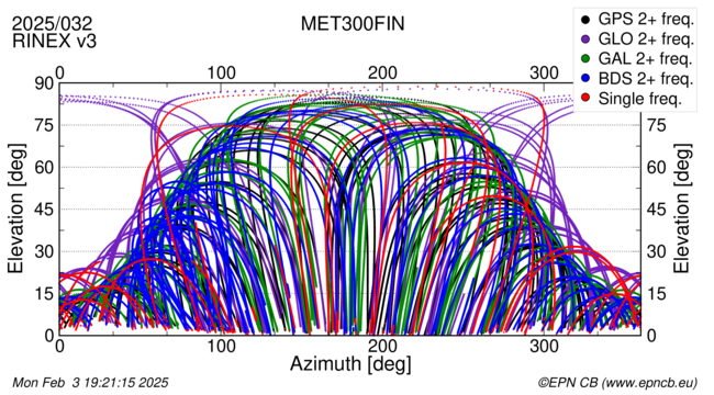 Azimuth / Elevation