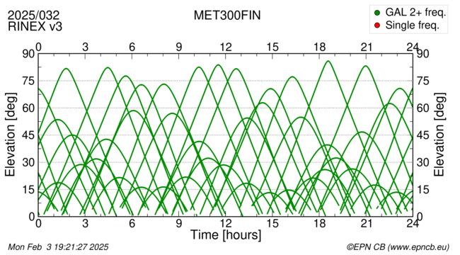 Azimuth / Elevation