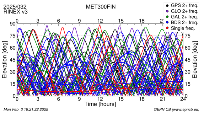 Time / Elevation