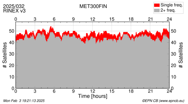 Time / Number of satellites