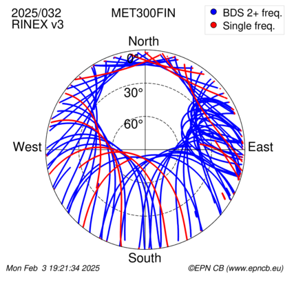 Azimuth / Elevation (polar plot)