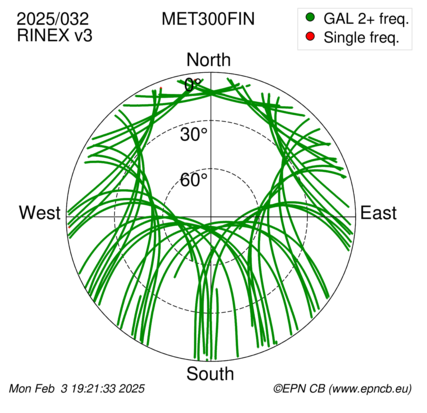 Azimuth / Elevation (polar plot)