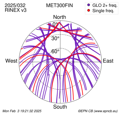 Azimuth / Elevation (polar plot)