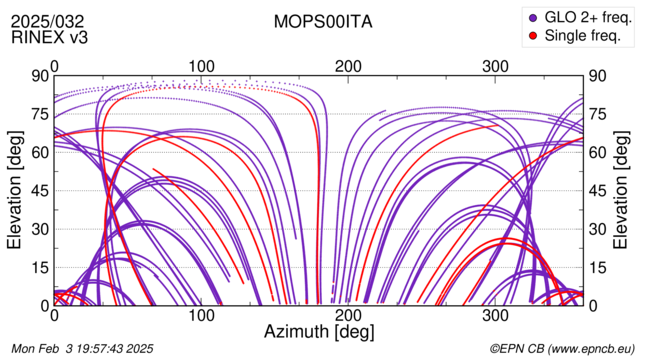 Azimuth / Elevation