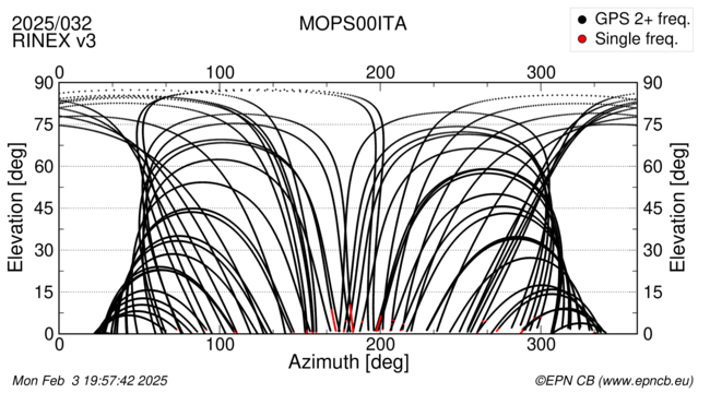 Azimuth / Elevation