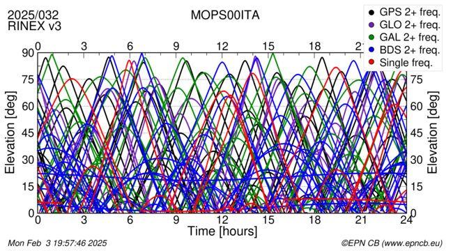 Time / Elevation