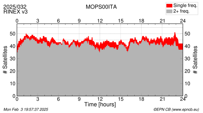 Time / Number of satellites