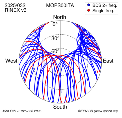 Azimuth / Elevation (polar plot)