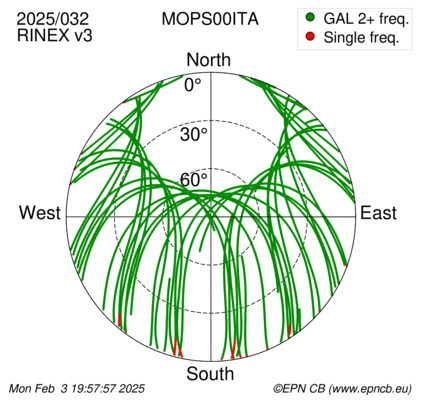 Azimuth / Elevation (polar plot)